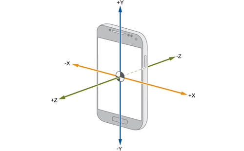 加速度傳感器在手機中步數(shù)計算起到什么作用？(圖1)