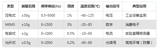 振動傳感器型號太多不會選？一張表幫你搞定選擇困難癥(圖4)