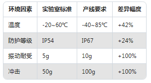 從實驗室到生產(chǎn)線：振動傳感器在不同場景的應用差異(圖3)