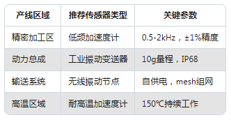 從實驗室到生產(chǎn)線：振動傳感器在不同場景的應用差異(圖4)