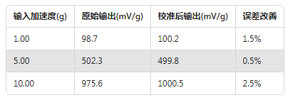 Dytran加速度傳感器校準(zhǔn)實錄：誤差直降60%的實操方法(圖3)