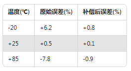 Dytran加速度傳感器校準(zhǔn)實錄：誤差直降60%的實操方法(圖2)