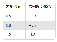 Dytran加速度傳感器校準(zhǔn)實錄：誤差直降60%的實操方法(圖4)