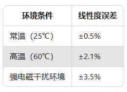 傳感器線(xiàn)性度超差？校準(zhǔn)后仍異常的4種隱藏原因(圖2)